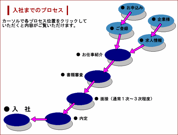 人材紹介事業での入社までのフローチャート